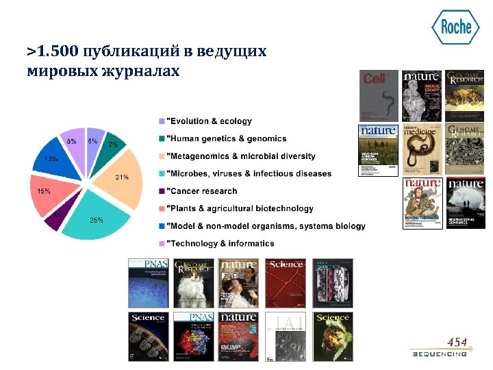 >1. 500 публикаций в ведущих мировых журналах 