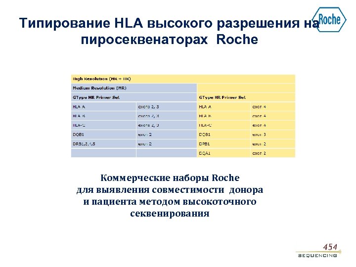 Типирование HLA высокого разрешения на пиросеквенаторах Roche Коммерческие наборы Roche для выявления совместимости донора