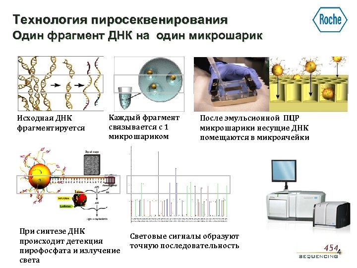 Технология пиросеквенирования Один фрагмент ДНК на один микрошарик One bead One fragment Исходная ДНК