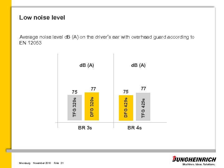 Low noise level Average noise level d. B (A) on the driver’s ear with