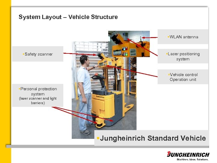 System Layout – Vehicle Structure §WLAN antenna §Safety scanner §Laser positioning system §Vehicle control