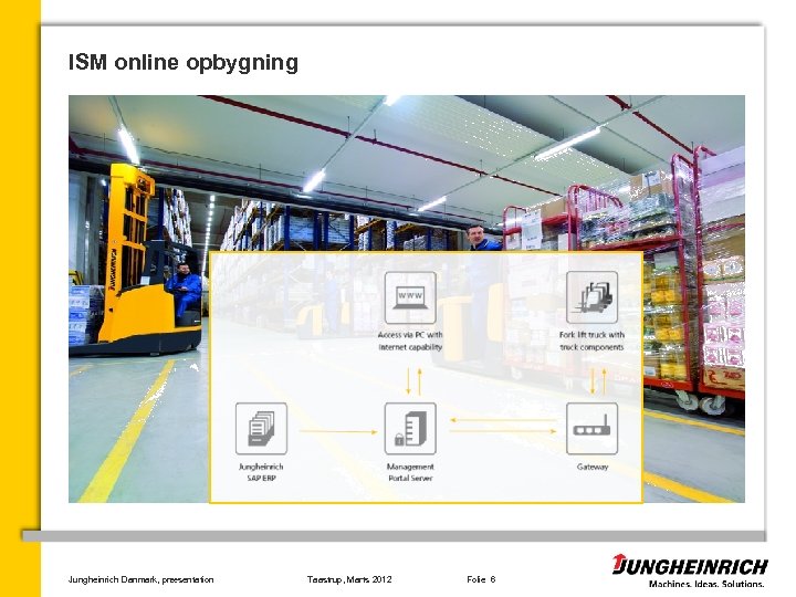 ISM online opbygning Jungheinrich Danmark, præsentation Taastrup, Marts 2012 Folie 6 