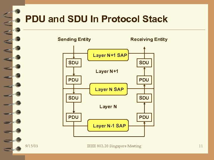 PDU and SDU In Protocol Stack Sending Entity Receiving Entity Layer N+1 SAP SDU