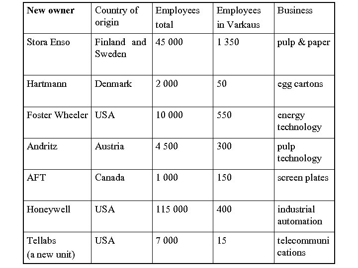 New owner Country of origin Stora Enso Hartmann Employees total Employees in Varkaus Business