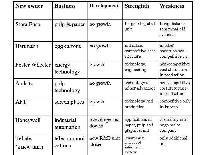 New owner Business Stora Enso Hartmann egg cartons Development Strenghth Weakness pulp & paper