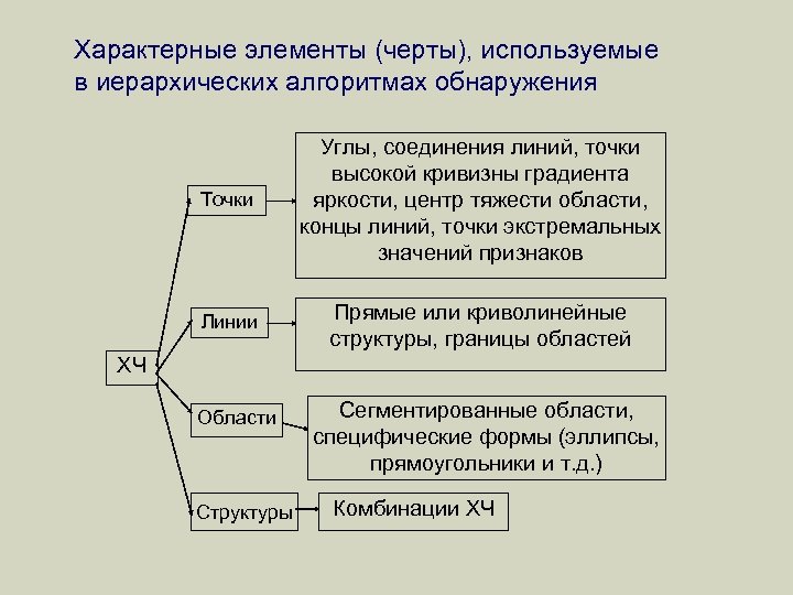 Характерные элементы (черты), используемые в иерархических алгоритмах обнаружения Точки Углы, соединения линий, точки высокой