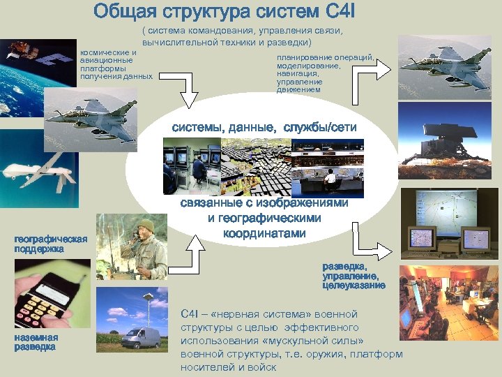 Общая структура систем C 4 I ( система командования, управления связи, вычислительной техники и