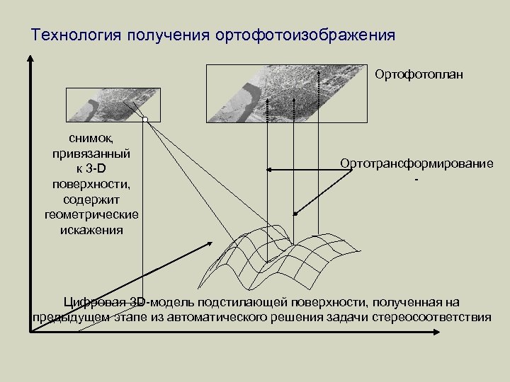 Технологическая схема создания ортофотоплана