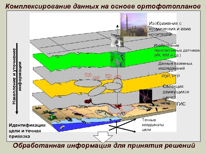 Комплексирование данных на основе ортофотопланов Накопление и уточнение информации Изображения с космических и авиа