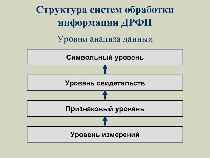 Структура систем обработки информации ДРФП Уровни анализа данных Символьный уровень Уровень свидетельств Признаковый уровень