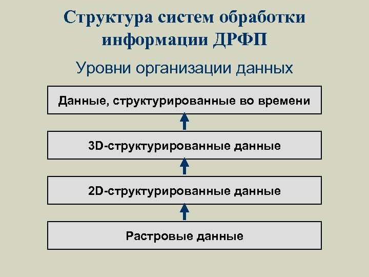Структура систем обработки информации ДРФП Уровни организации данных Данные, структурированные во времени 3 D-структурированные