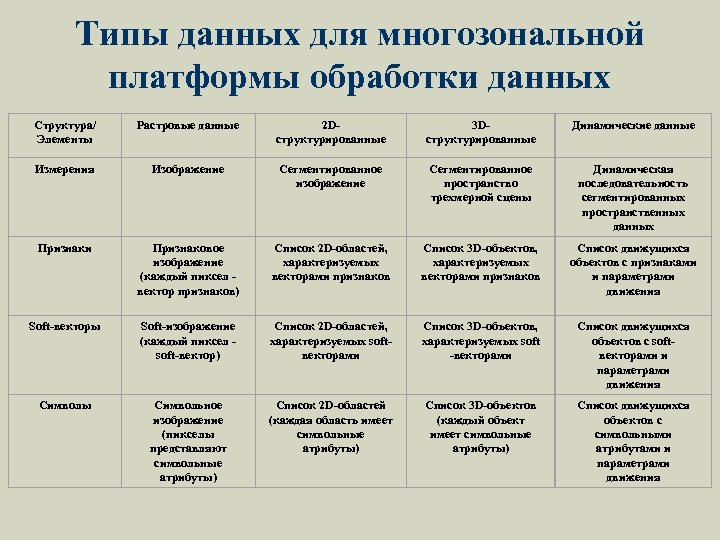 Типы данных для многозональной платформы обработки данных Структура/ Элементы Растровые данные 2 Dструктурированные 3