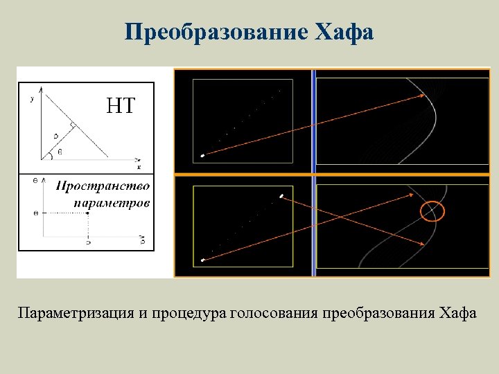 Преобразование Хафа Параметризация и процедура голосования преобразования Хафа 