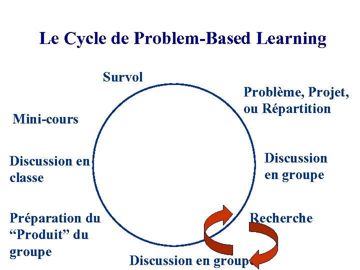 Le Cycle de Problem-Based Learning Survol Mini-cours Problème, Projet, ou Répartition Discussion en groupe