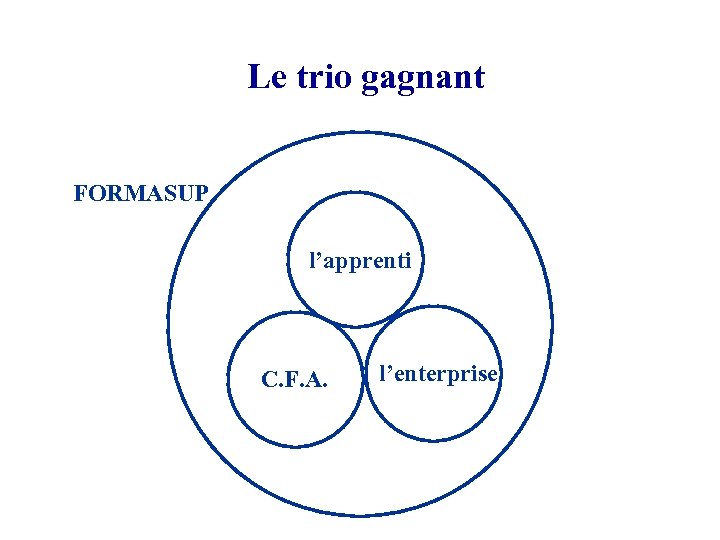 Le trio gagnant FORMASUP l’apprenti C. F. A. l’enterprise 