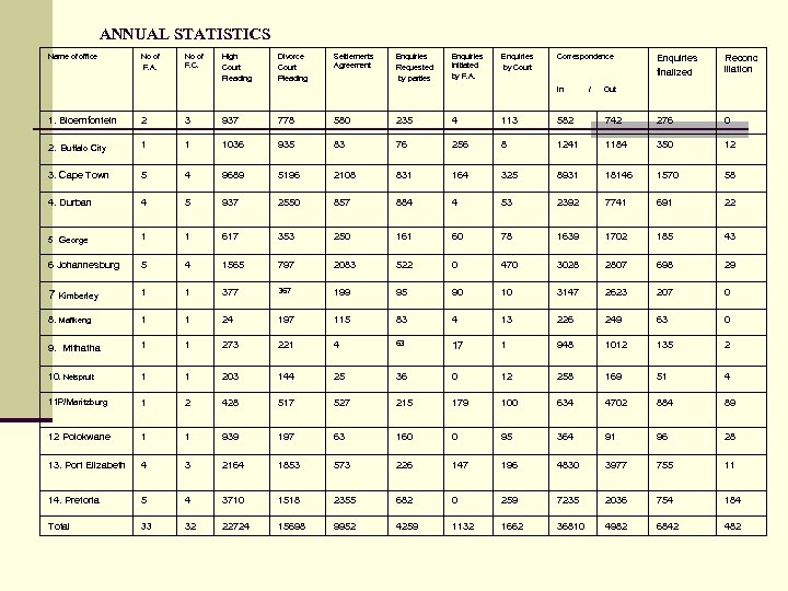 ANNUAL STATISTICS Name of office No of F. A. No of F. C. High