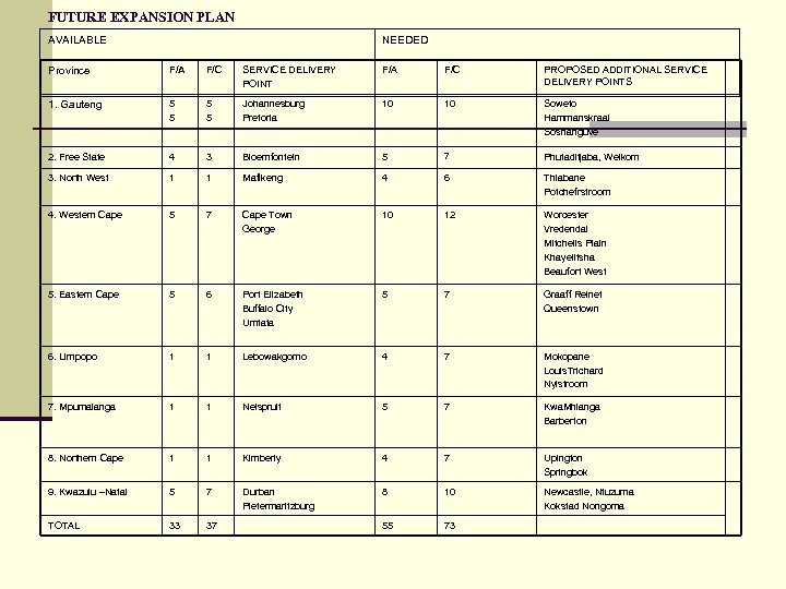 FUTURE EXPANSION PLAN AVAILABLE NEEDED Province F/A F/C SERVICE DELIVERY POINT F/A F/C PROPOSED