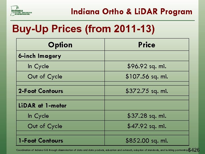 Indiana Ortho & Li. DAR Program Buy-Up Prices (from 2011 -13) Option Price 6