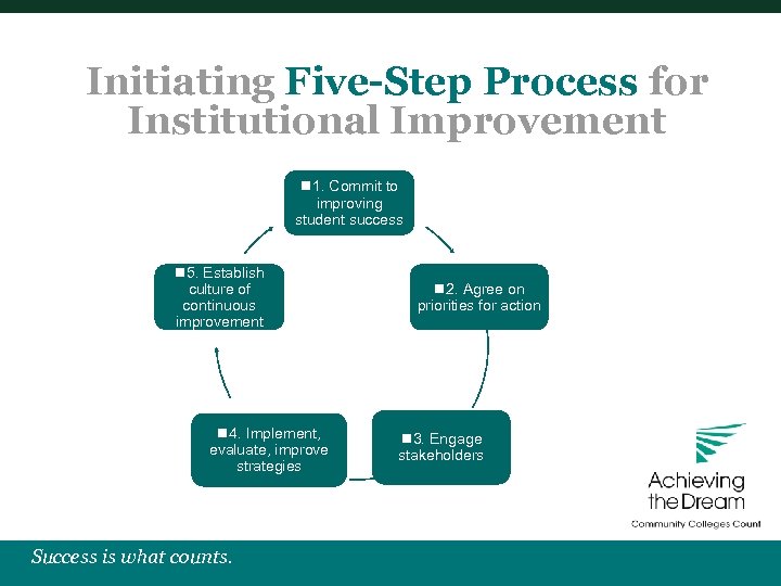 Initiating Five-Step Process for Institutional Improvement n 1. Commit to improving student success n