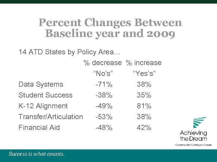Percent Changes Between Baseline year and 2009 14 ATD States by Policy Area… %