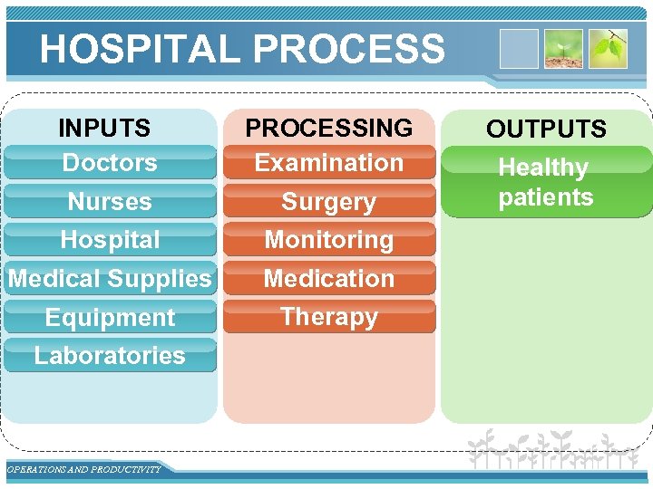 HOSPITAL PROCESS INPUTS Raw Vegetables Doctors PROCESSING Examination Nurses Surgery Hospital Monitoring Medical Supplies