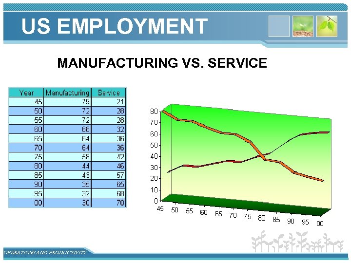 US EMPLOYMENT MANUFACTURING VS. SERVICE OPERATIONS AND PRODUCTIVITY 