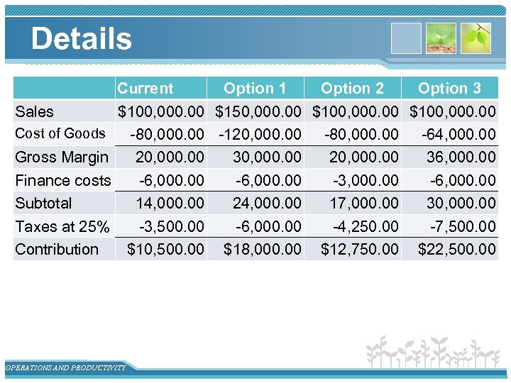 Details Sales Cost of Goods Gross Margin Finance costs Subtotal Taxes at 25% Contribution