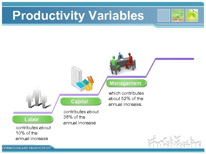 Productivity Variables Management Capital Labor contributes about 10% of the annual increase OPERATIONS AND