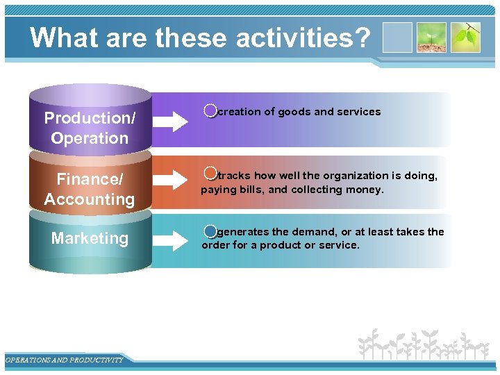 What are these activities? Production/ Operation Finance/ Accounting Marketing OPERATIONS AND PRODUCTIVITY creation of