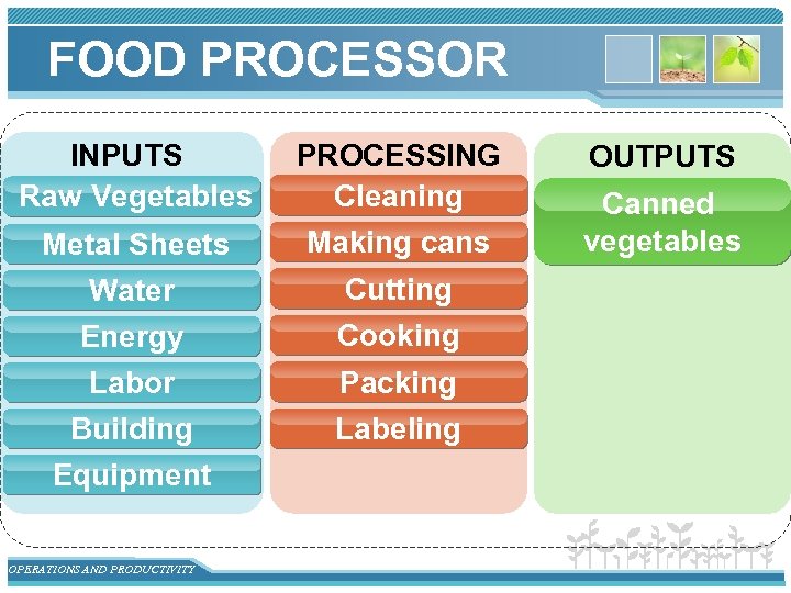 FOOD PROCESSOR INPUTS Raw Vegetables PROCESSING Cleaning Metal Sheets Water Energy Labor Building Making