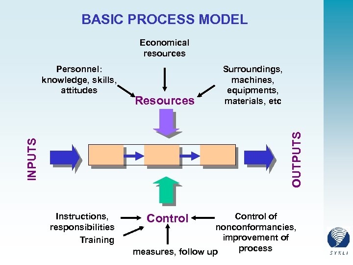 BASIC PROCESS MODEL Economical resources Resources Surroundings, machines, equipments, materials, etc INPUTS OUTPUTS Personnel: