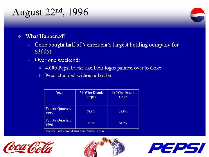 August 22 nd, 1996 v What Happened? • Coke bought half of Venezuela’s largest