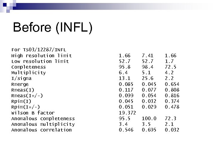 Before (INFL) For TS 03/12287/INFL High resolution limit Low resolution limit Completeness Multiplicity I/sigma