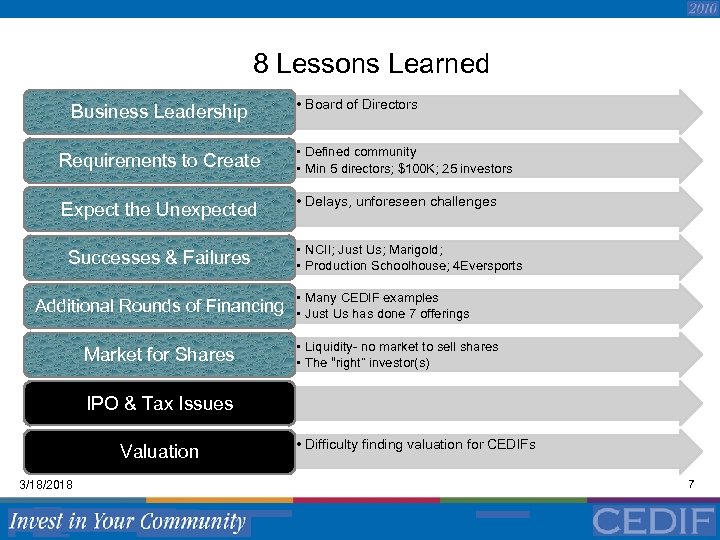 8 Lessons Learned Business Leadership • Board of Directors Requirements to Create • Defined