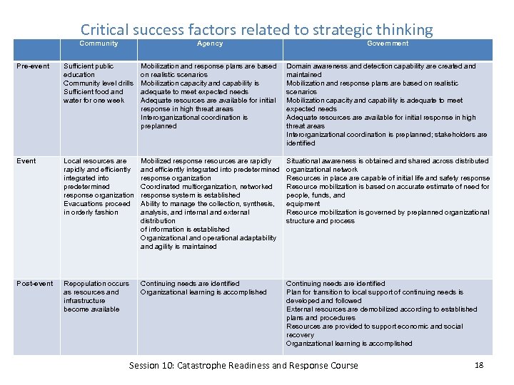 Critical success factors related to strategic thinking Community Agency Government Pre-event Sufficient public education