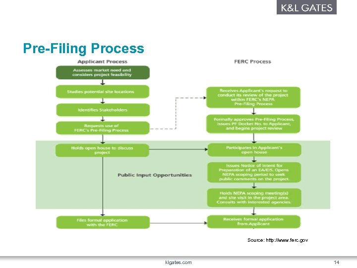 Pre-Filing Process Source: http: //www. ferc. gov klgates. com 14 