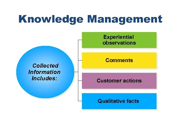 Knowledge Management Experiential observations Collected Information Includes: Comments Customer actions Qualitative facts Chapter 21