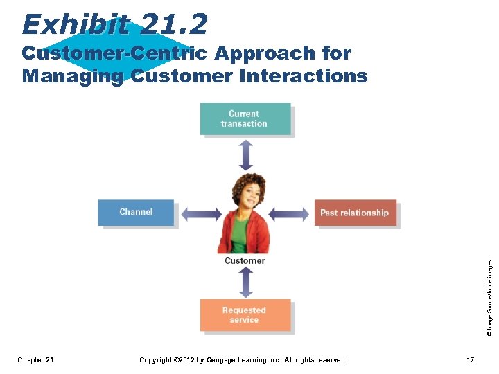 Exhibit 21. 2 © Image Source/Jupiterimages Customer-Centric Approach for Managing Customer Interactions Chapter 21