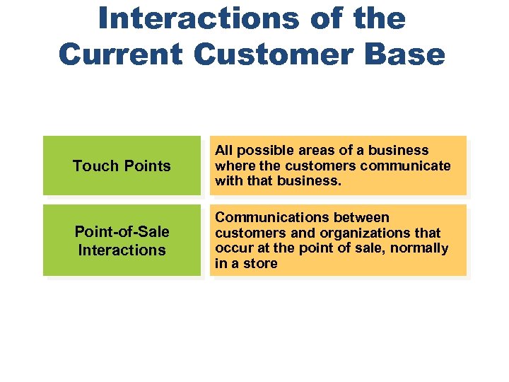 Interactions of the Current Customer Base Touch Points Point-of-Sale Interactions Chapter 21 All possible