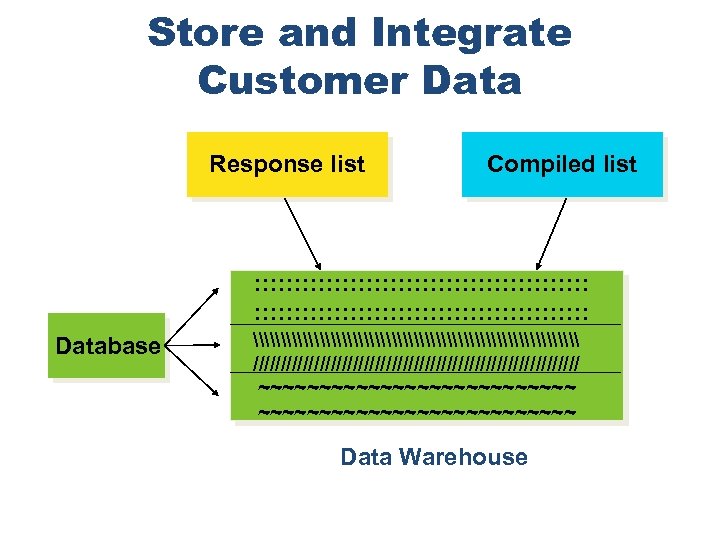 Store and Integrate Customer Data Response list Compiled list : : : : :