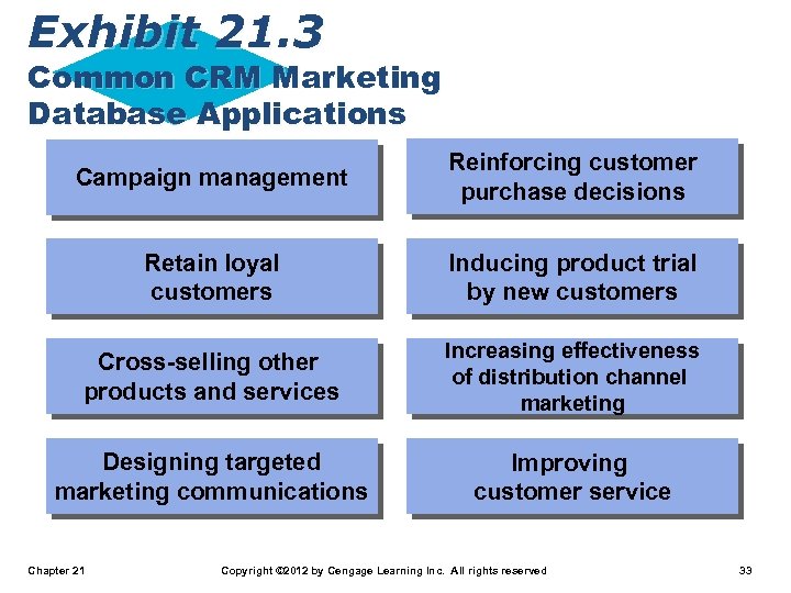 Exhibit 21. 3 Common CRM Marketing Database Applications Campaign management Reinforcing customer purchase decisions