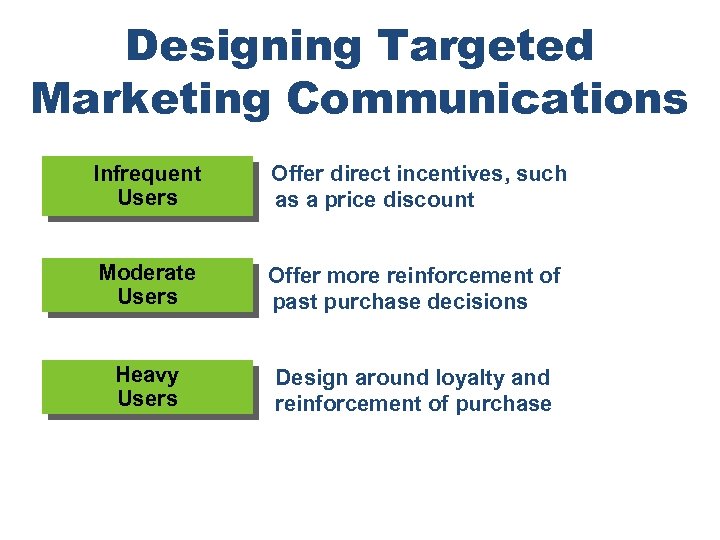 Designing Targeted Marketing Communications Infrequent Users Moderate Users Offer more reinforcement of past purchase