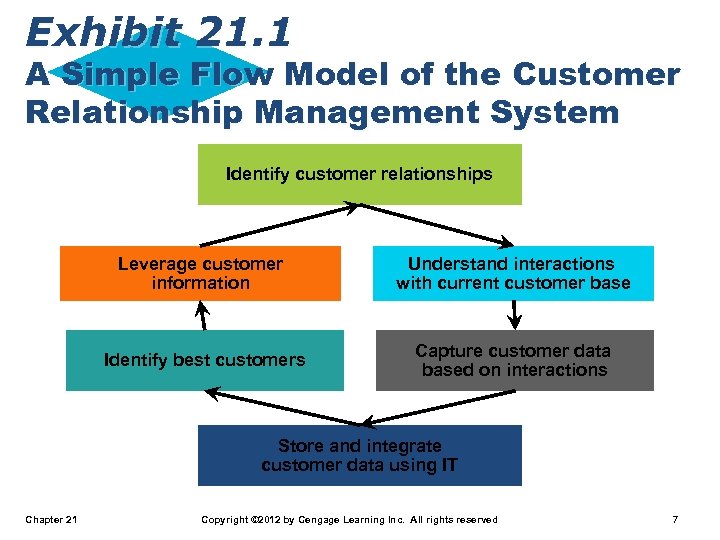 research questions on customer relationship management