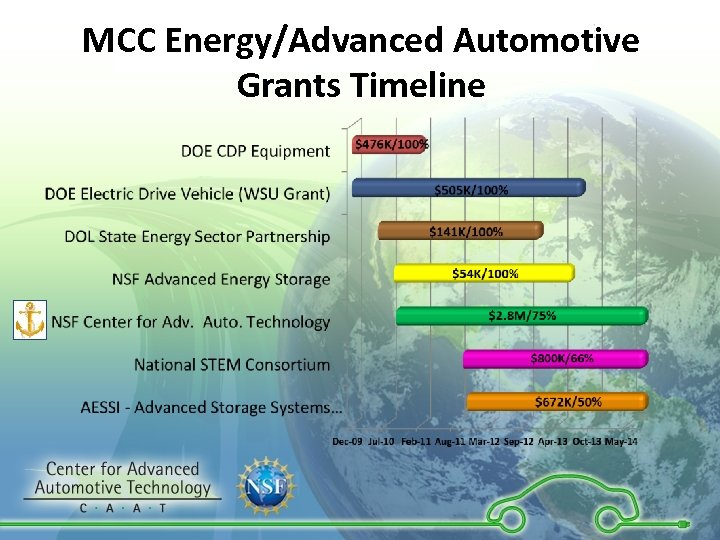 MCC Energy/Advanced Automotive Grants Timeline 