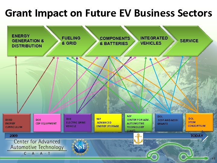 Grant Impact on Future EV Business Sectors ENERGY GENERATION & DISTRIBUTION DOED ENERGY CURRICULUM