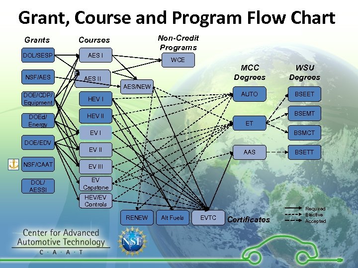 Grant, Course and Program Flow Chart Grants DOL/SESP Non-Credit Programs Courses AES I NSF/AES