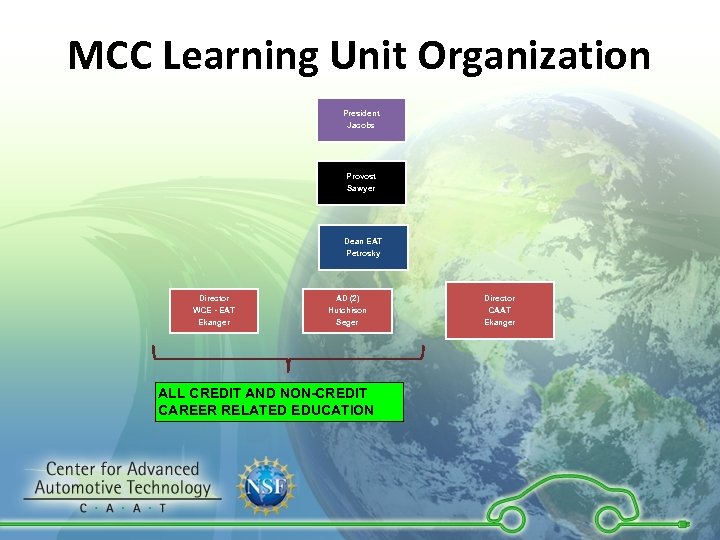 MCC Learning Unit Organization President Jacobs Provost Sawyer Dean EAT Petrosky Director WCE -
