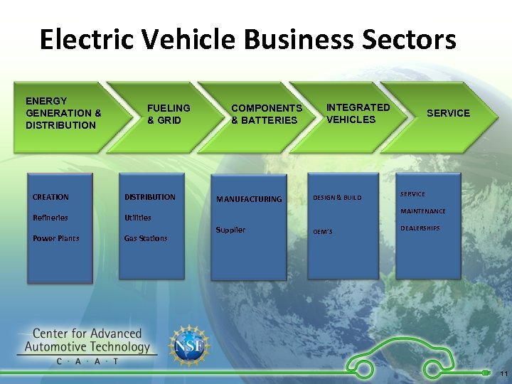 Electric Vehicle Business Sectors ENERGY GENERATION & DISTRIBUTION FUELING & GRID CREATION DISTRIBUTION Refineries