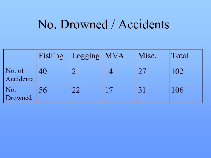 No. Drowned / Accidents Fishing No. of 40 Accidents No. 56 Drowned Logging MVA