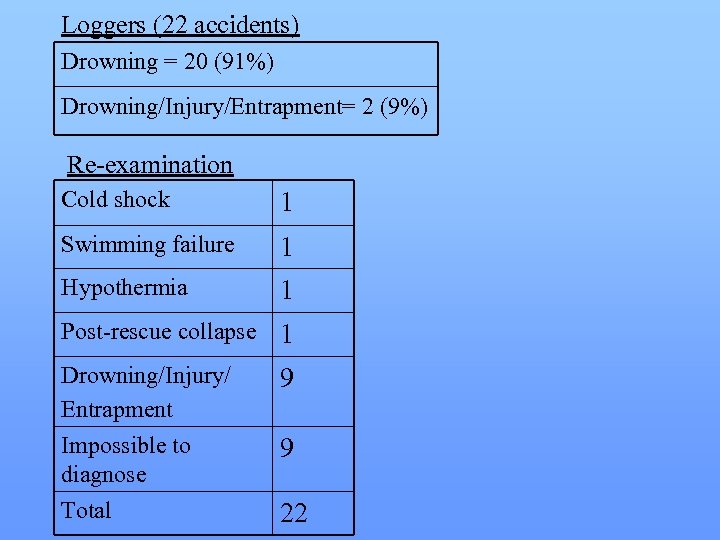Loggers (22 accidents) Drowning = 20 (91%) Drowning/Injury/Entrapment= 2 (9%) Re-examination Cold shock 1
